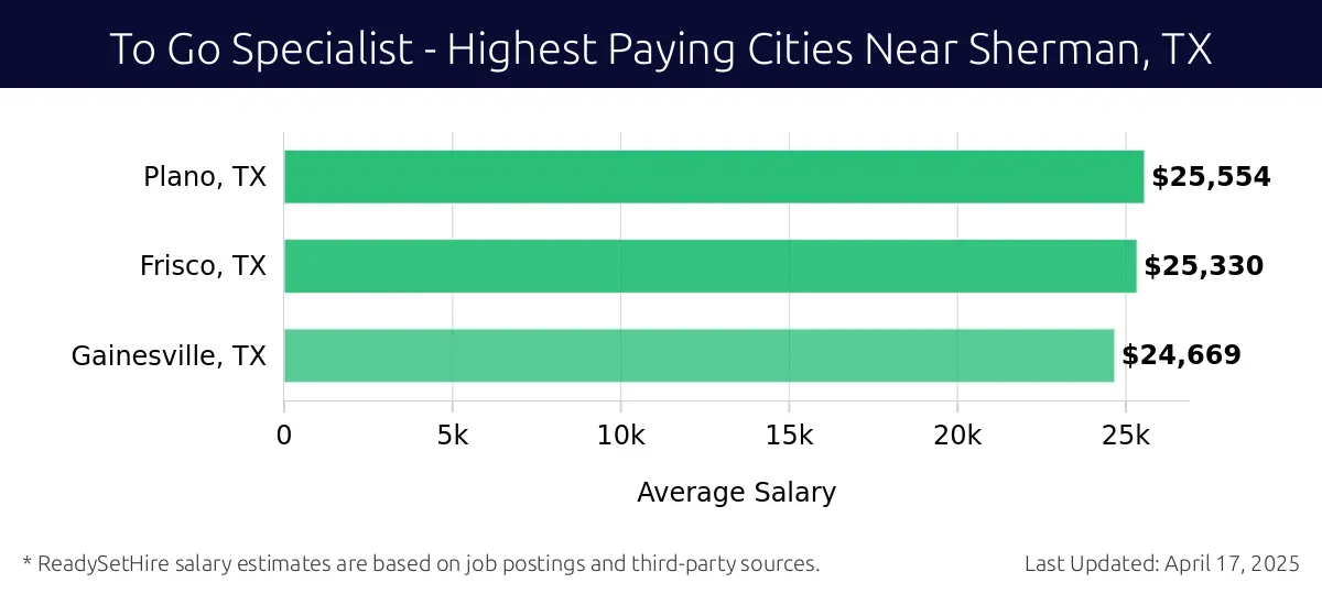 Graph displaying highest paying cities salaries for To Go Specialist jobs near Sherman, TX, highlighting Plano, TX with the highest at $25,554 and Gainesville, TX with the lowest at $24,669.
