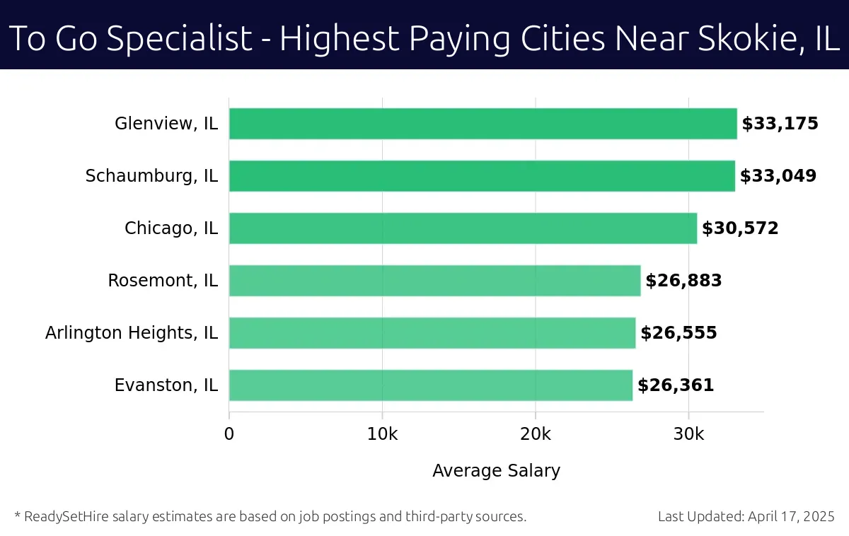 Graph displaying highest paying cities salaries for To Go Specialist jobs near Skokie, IL, highlighting Glenview, IL with the highest at $33,175 and Evanston, IL with the lowest at $26,361.