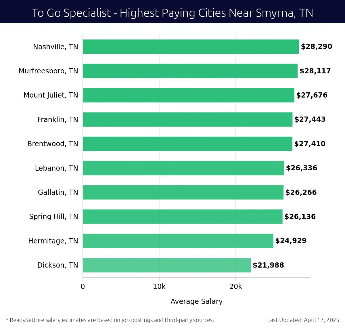 Graph displaying highest paying cities salaries for To Go Specialist jobs near Smyrna, TN, highlighting Nashville, TN with the highest at $28,290 and Dickson, TN with the lowest at $21,988.