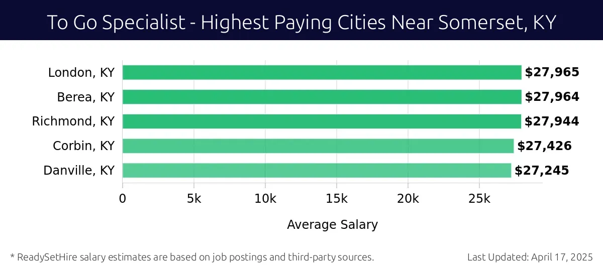 Graph displaying highest paying cities salaries for To Go Specialist jobs near Somerset, KY, highlighting London, KY with the highest at $27,965 and Danville, KY with the lowest at $27,245.