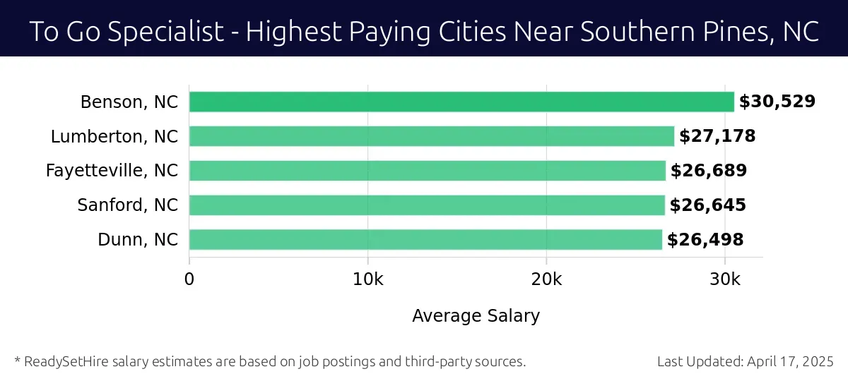 Graph displaying highest paying cities salaries for To Go Specialist jobs near Southern Pines, NC, highlighting Benson, NC with the highest at $30,529 and Dunn, NC with the lowest at $26,498.