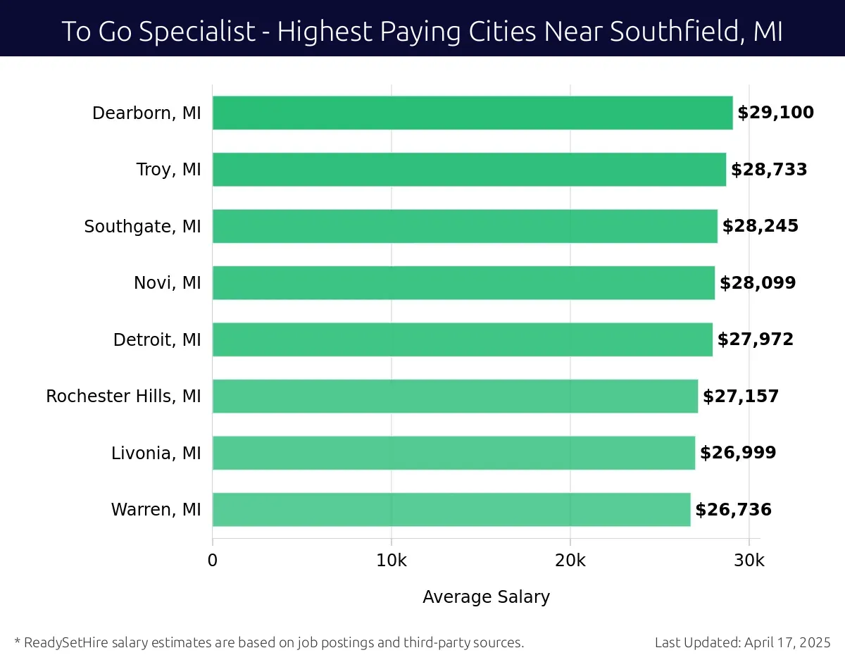 Graph displaying highest paying cities salaries for To Go Specialist jobs near Southfield, MI, highlighting Dearborn, MI with the highest at $29,100 and Warren, MI with the lowest at $26,736.