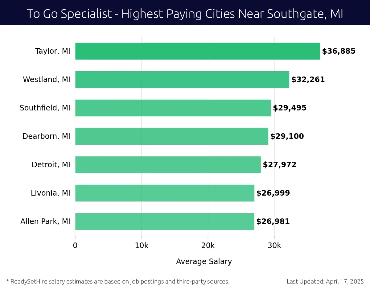 Graph displaying highest paying cities salaries for To Go Specialist jobs near Southgate, MI, highlighting Taylor, MI with the highest at $36,885 and Allen Park, MI with the lowest at $26,981.