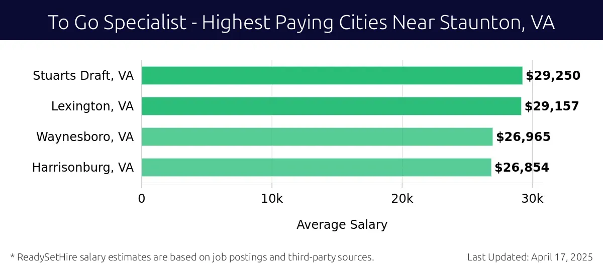 Graph displaying highest paying cities salaries for To Go Specialist jobs near Staunton, VA, highlighting Stuarts Draft, VA with the highest at $29,250 and Harrisonburg, VA with the lowest at $26,854.