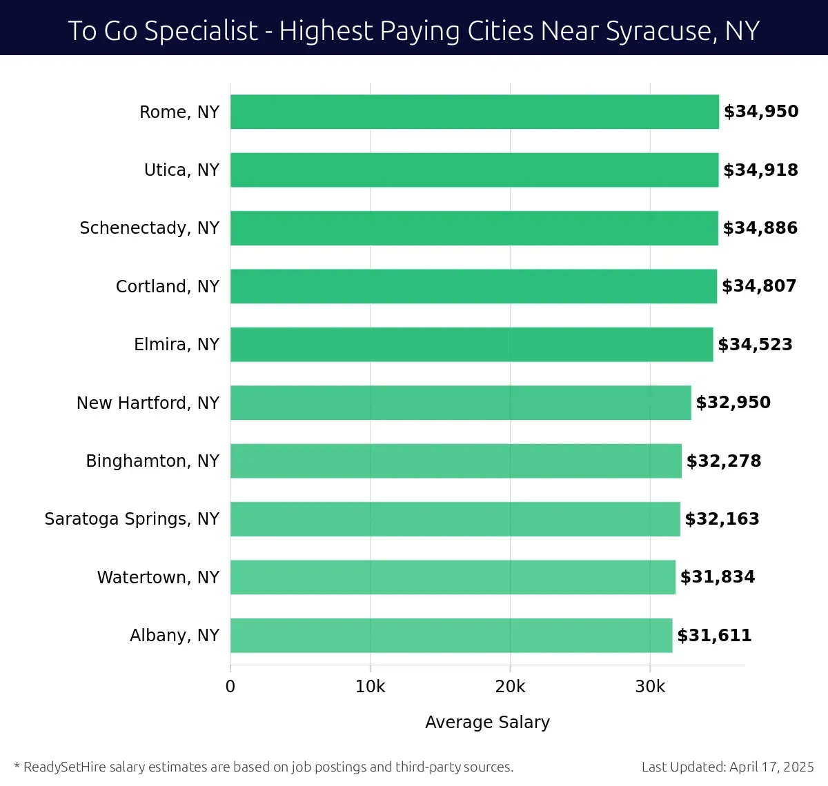 Graph displaying highest paying cities salaries for To Go Specialist jobs near Syracuse, NY, highlighting Rome, NY with the highest at $34,950 and Albany, NY with the lowest at $31,611.