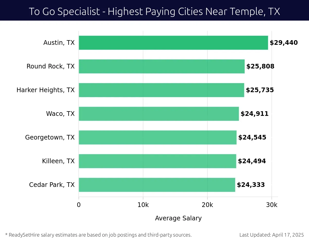 Graph displaying highest paying cities salaries for To Go Specialist jobs near Temple, TX, highlighting Austin, TX with the highest at $29,440 and Cedar Park, TX with the lowest at $24,333.