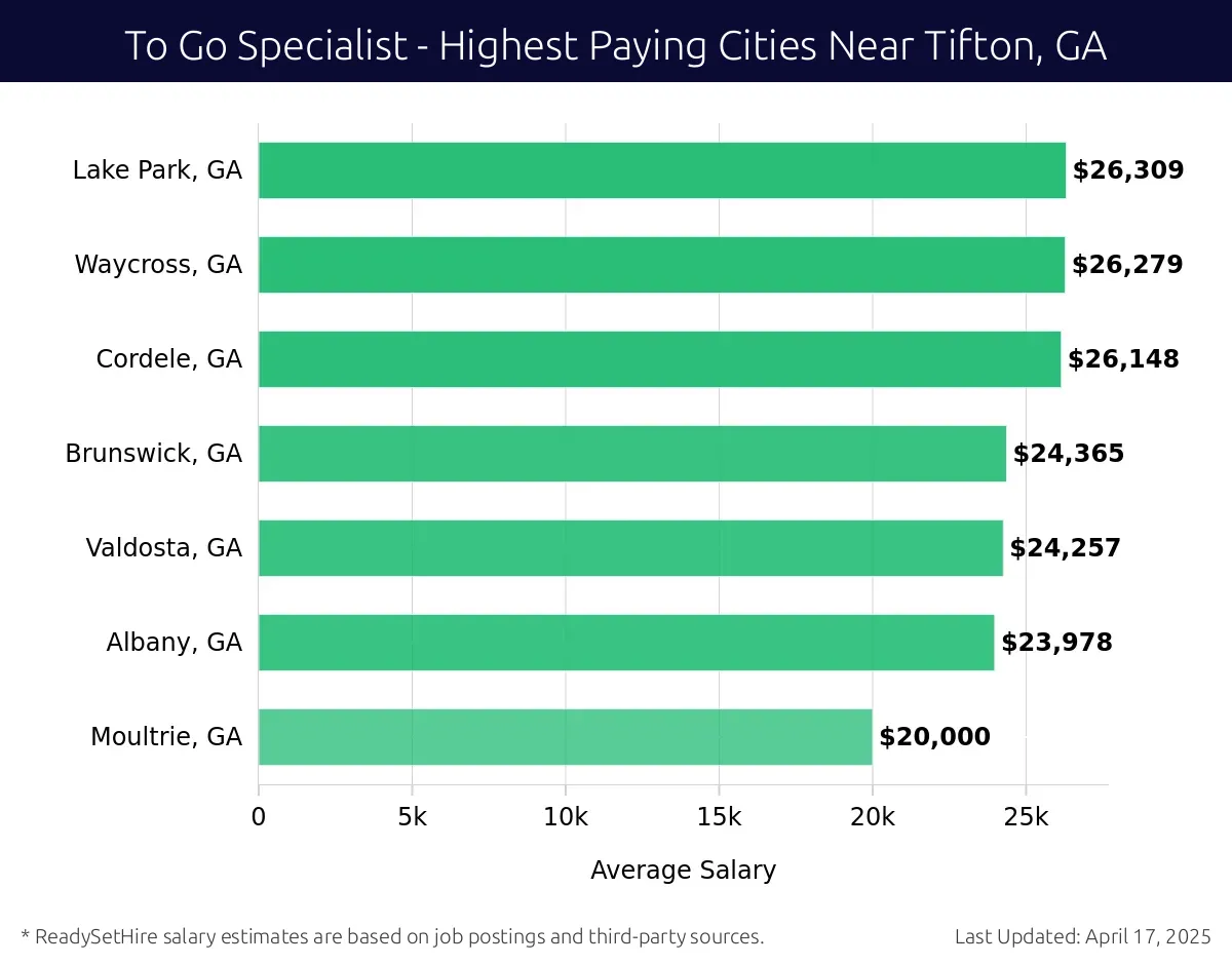 Graph displaying highest paying cities salaries for To Go Specialist jobs near Tifton, GA, highlighting Lake Park, GA with the highest at $26,309 and Moultrie, GA with the lowest at $20,000.
