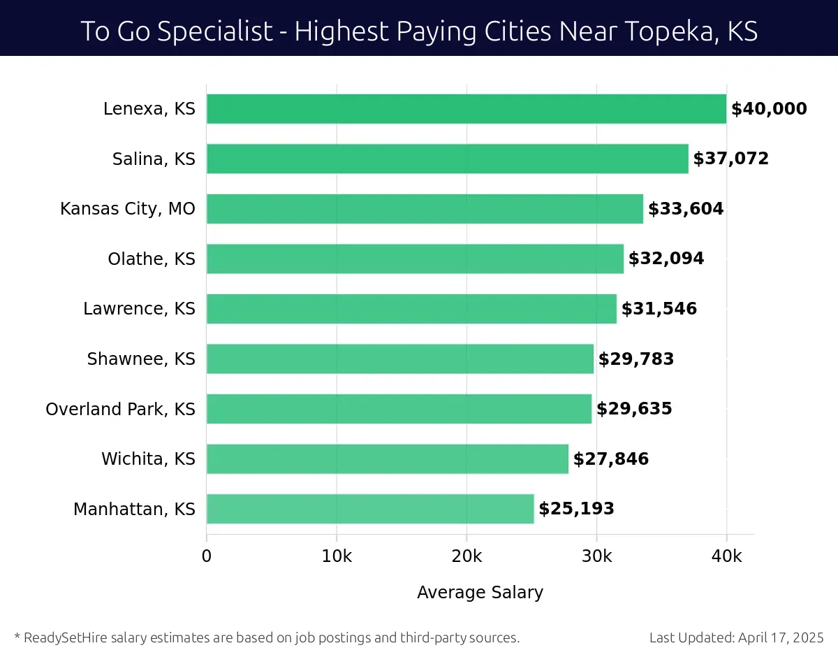 Graph displaying highest paying cities salaries for To Go Specialist jobs near Topeka, KS, highlighting Leavenworth, KS with the highest at $40,000 and Manhattan, KS with the lowest at $25,193.