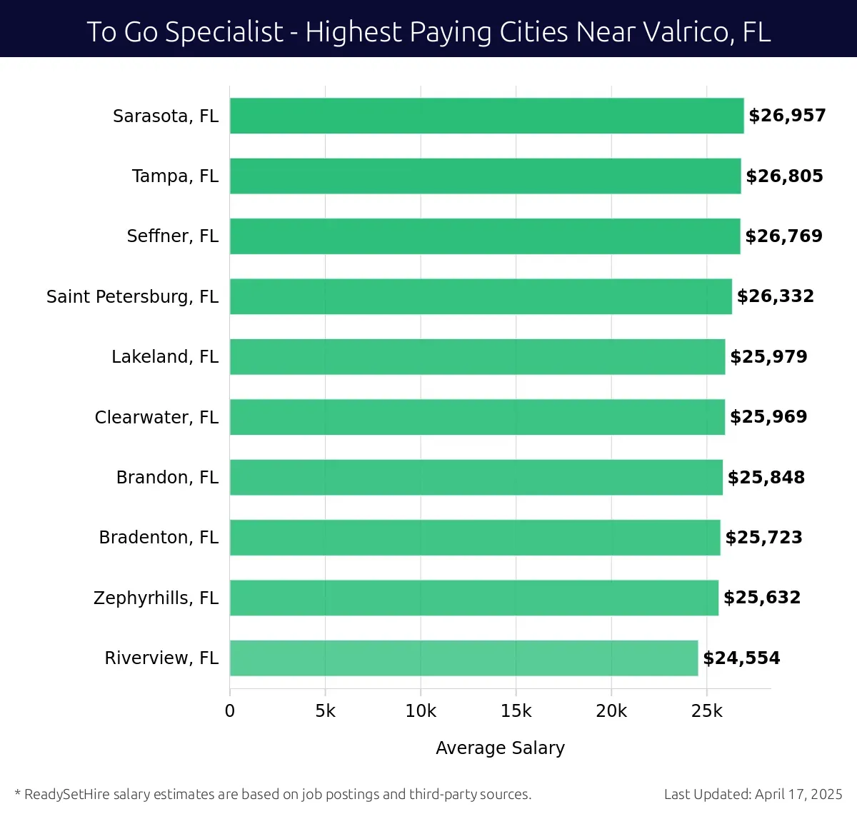 Graph displaying highest paying cities salaries for To Go Specialist jobs near Valrico, FL, highlighting Sarasota, FL with the highest at $26,957 and Riverview, FL with the lowest at $24,554.