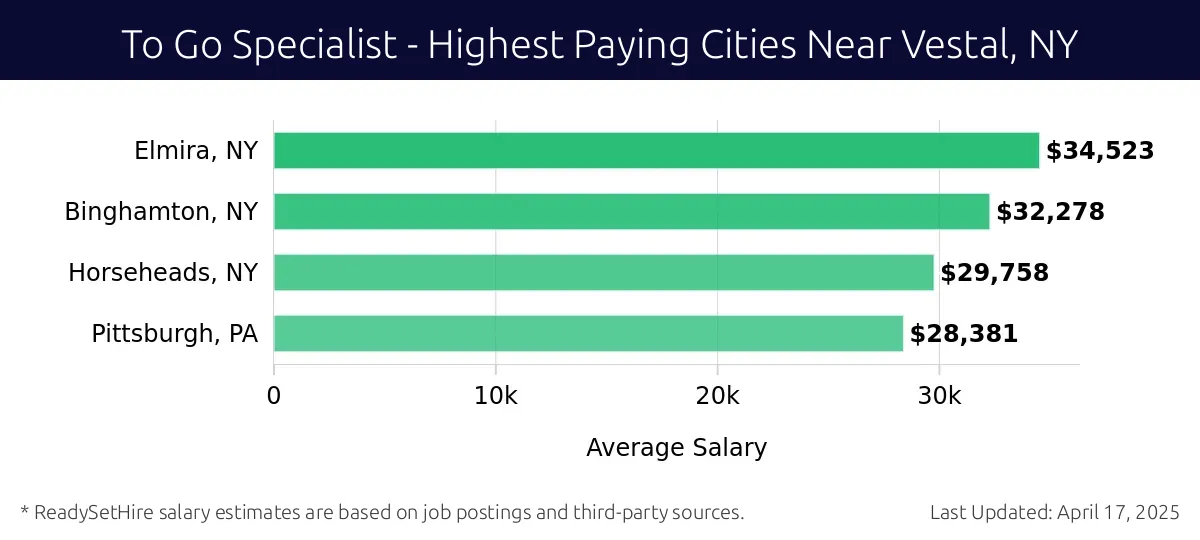Graph displaying highest paying cities salaries for To Go Specialist jobs near Vestal, NY, highlighting Elmira, NY with the highest at $34,523 and Pittsburgh, PA with the lowest at $28,381.