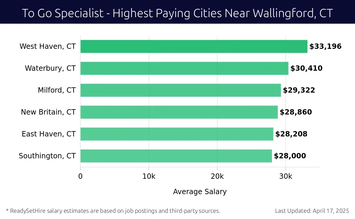 Graph displaying highest paying cities salaries for To Go Specialist jobs near Wallingford, CT, highlighting Hamden, CT with the highest at $33,196 and Southington, CT with the lowest at $28,000.