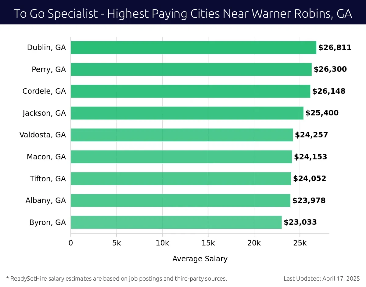 Graph displaying highest paying cities salaries for To Go Specialist jobs near Warner Robins, GA, highlighting Dublin, GA with the highest at $26,811 and Byron, GA with the lowest at $23,033.