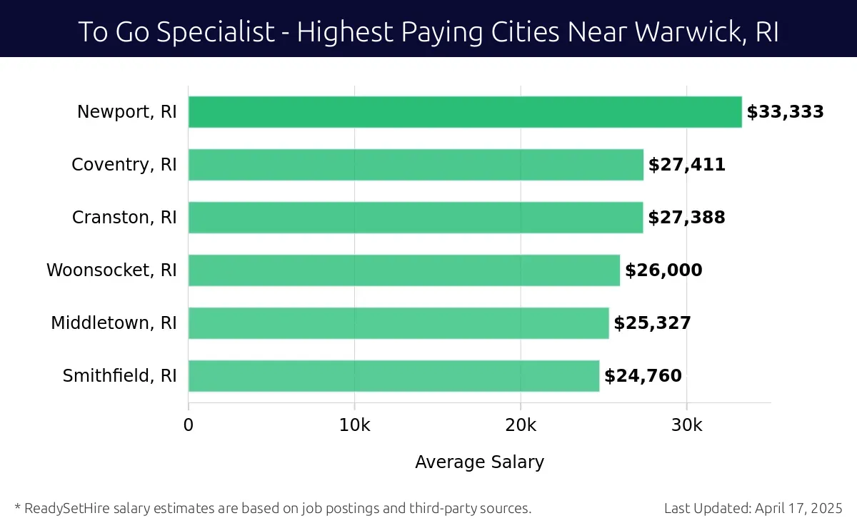 Graph displaying highest paying cities salaries for To Go Specialist jobs near Warwick, RI, highlighting Newport, RI with the highest at $33,333 and Smithfield, RI with the lowest at $24,760.