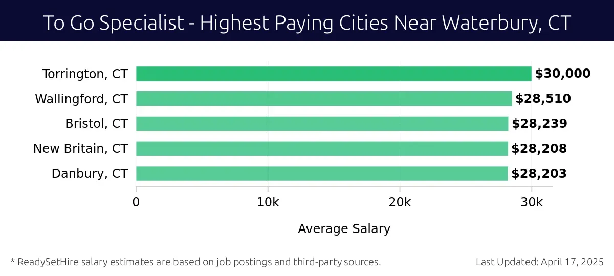 Graph displaying highest paying cities salaries for To Go Specialist jobs near Waterbury, CT, highlighting Torrington, CT with the highest at $30,000 and Danbury, CT with the lowest at $28,203.
