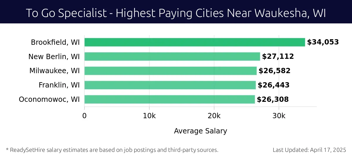 Graph displaying highest paying cities salaries for To Go Specialist jobs near Waukesha, WI, highlighting Brookfield, WI with the highest at $34,053 and Oconomowoc, WI with the lowest at $26,308.
