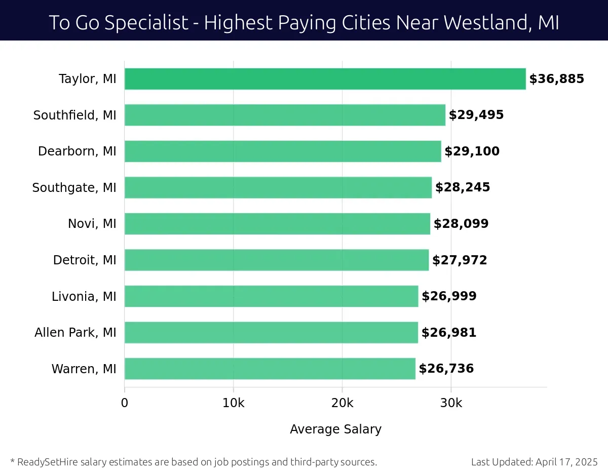 Graph displaying highest paying cities salaries for To Go Specialist jobs near Westland, MI, highlighting Taylor, MI with the highest at $36,885 and Warren, MI with the lowest at $26,736.