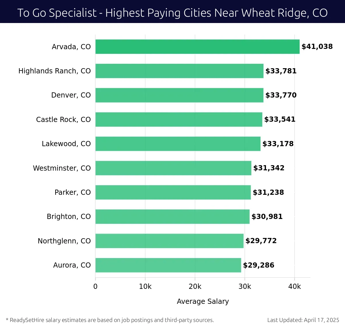 Graph displaying highest paying cities salaries for To Go Specialist jobs near Wheat Ridge, CO, highlighting Arvada, CO with the highest at $41,038 and Aurora, CO with the lowest at $29,286.