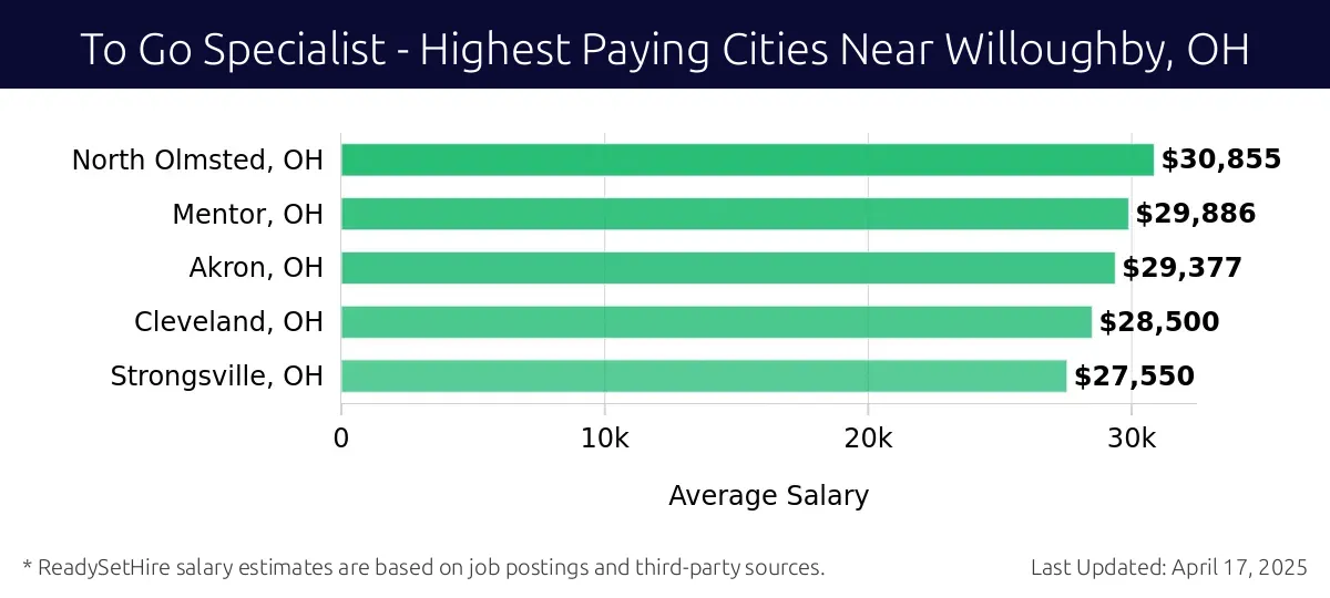 Graph displaying highest paying cities salaries for To Go Specialist jobs near Willoughby, OH, highlighting North Olmsted, OH with the highest at $30,855 and Strongsville, OH with the lowest at $27,550.