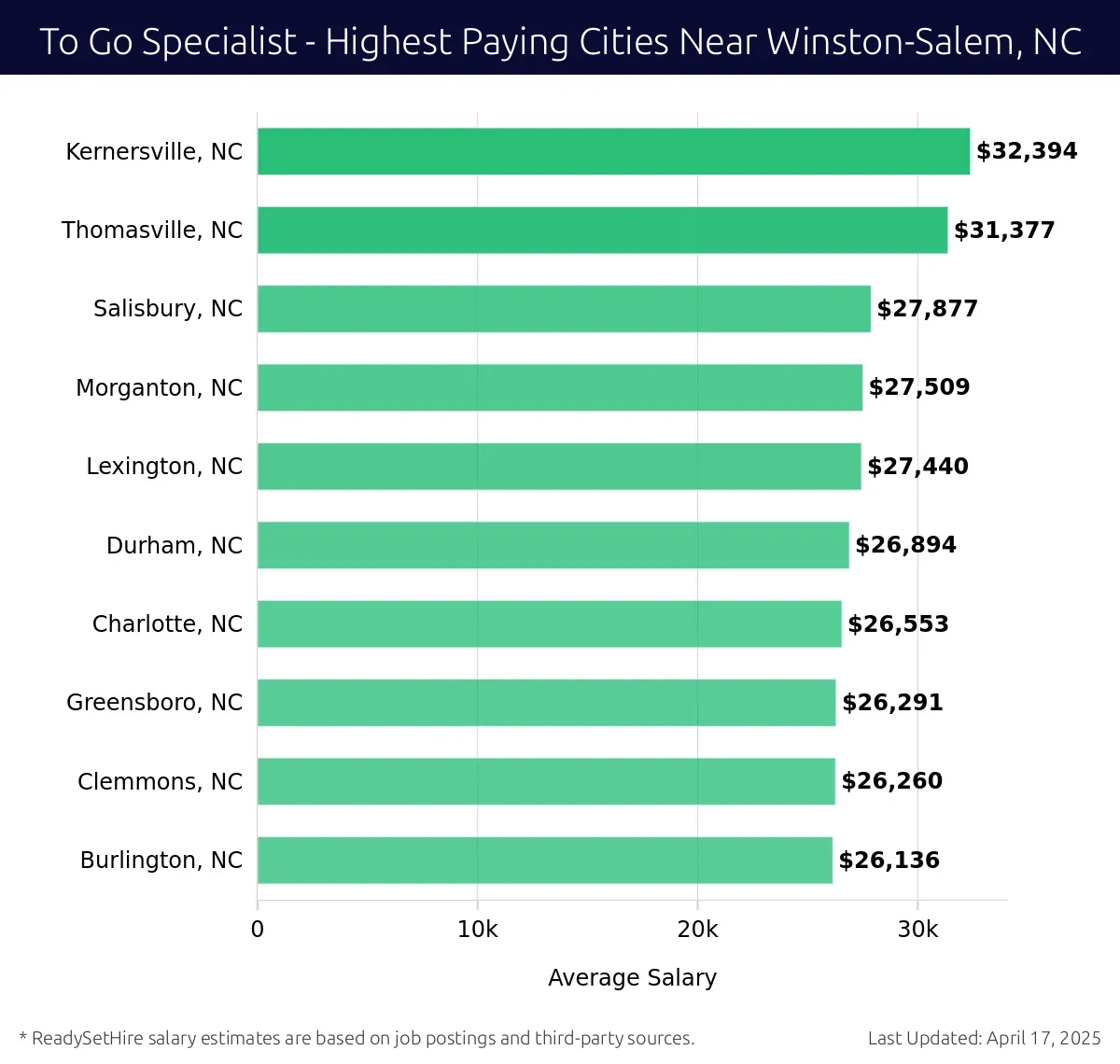 Graph displaying highest paying cities salaries for To Go Specialist jobs near Winston-Salem, NC, highlighting Kernersville, NC with the highest at $32,394 and Burlington, NC with the lowest at $26,136.