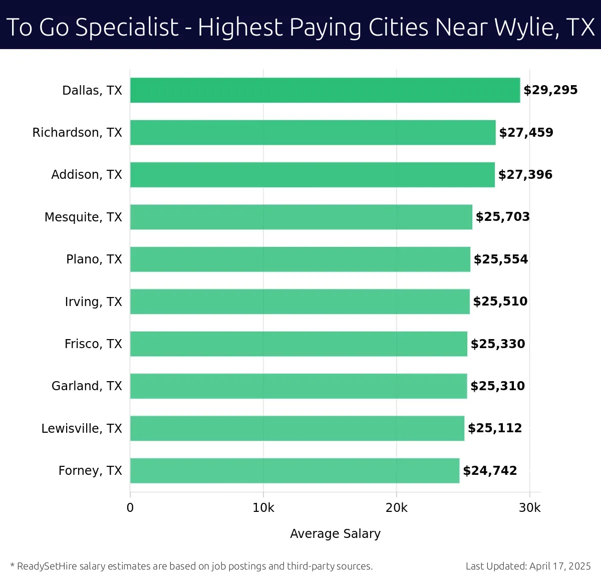 Graph displaying highest paying cities salaries for To Go Specialist jobs near Wylie, TX, highlighting Dallas, TX with the highest at $29,295 and Forney, TX with the lowest at $24,742.