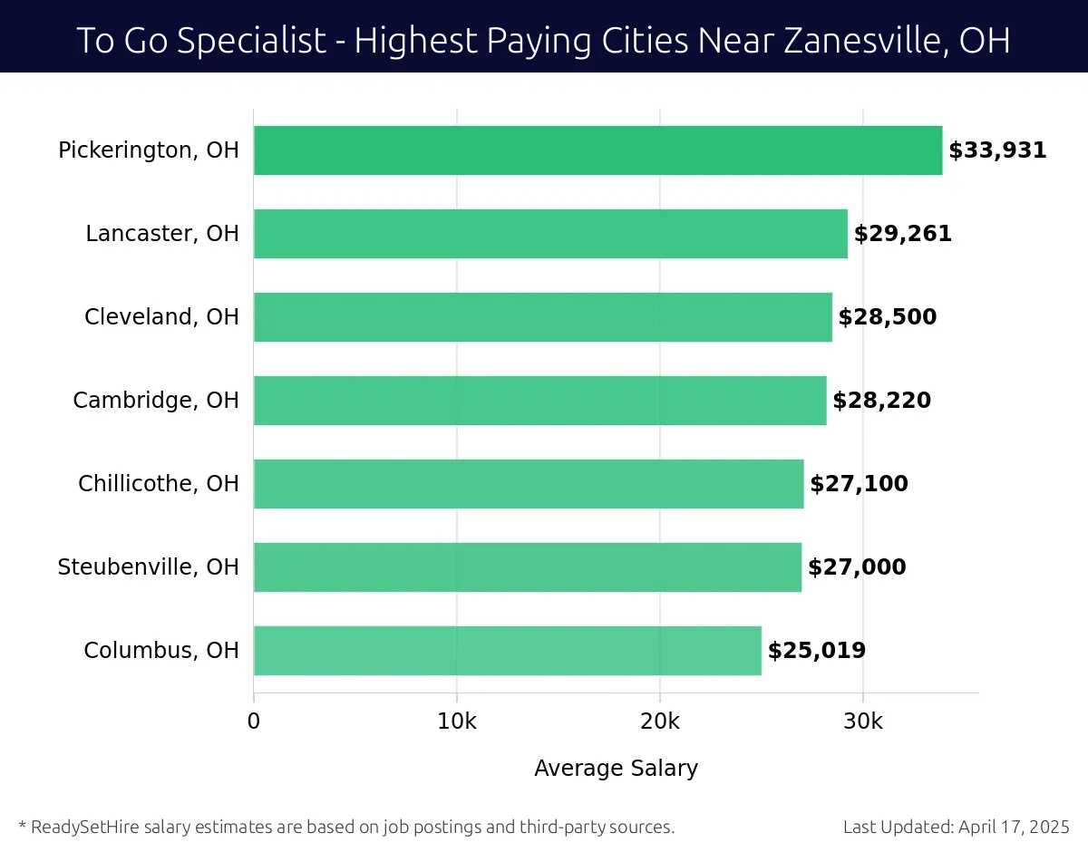Graph displaying highest paying cities salaries for To Go Specialist jobs near Zanesville, OH, highlighting Pickerington, OH with the highest at $33,931 and Columbus, OH with the lowest at $25,019.