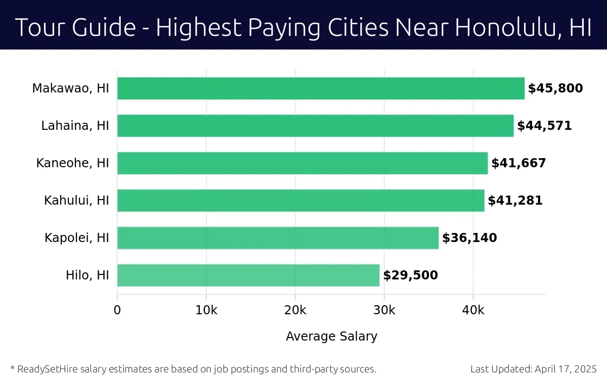 Graph displaying highest paying cities salaries for Tour Guide jobs near Honolulu, HI, highlighting Makawao, HI with the highest at $45,800 and Hilo, HI with the lowest at $29,500.