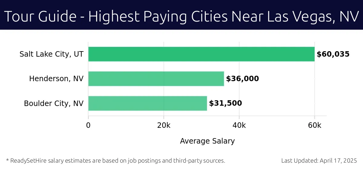 Graph displaying highest paying cities salaries for Tour Guide jobs near Las Vegas, NV, highlighting Salt Lake City, UT with the highest at $60,035 and Boulder City, NV with the lowest at $31,500.