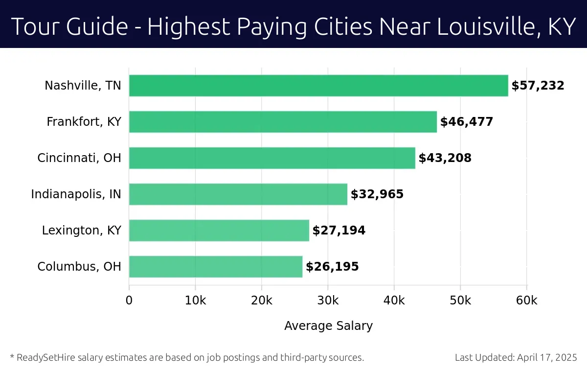Graph displaying highest paying cities salaries for Tour Guide jobs near Louisville, KY, highlighting Nashville, TN with the highest at $57,232 and Columbus, OH with the lowest at $26,195.