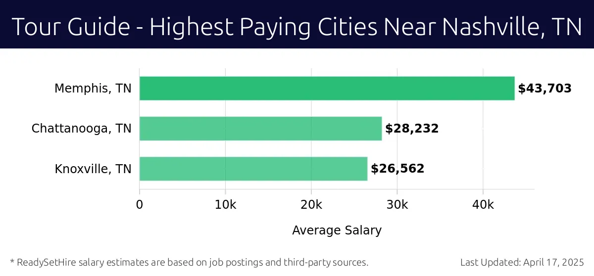 Graph displaying highest paying cities salaries for Tour Guide jobs near Nashville, TN, highlighting Memphis, TN with the highest at $43,703 and Knoxville, TN with the lowest at $26,562.