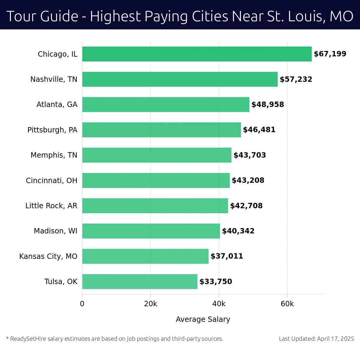 Graph displaying highest paying cities salaries for Tour Guide jobs near St. Louis, MO, highlighting Chicago, IL with the highest at $67,199 and Tulsa, OK with the lowest at $33,750.