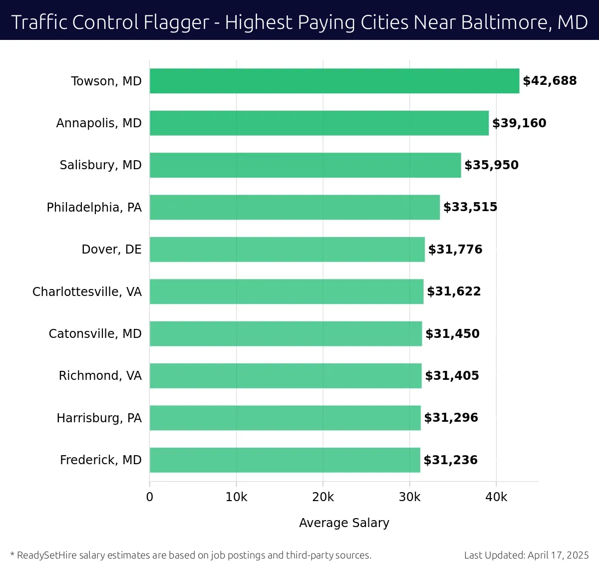 Graph displaying highest paying cities salaries for Traffic Control Flagger jobs near Baltimore, MD, highlighting Towson, MD with the highest at $42,688 and Frederick, MD with the lowest at $31,236.