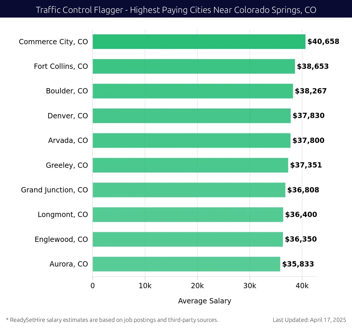 Graph displaying highest paying cities salaries for Traffic Control Flagger jobs near Colorado Springs, CO, highlighting Commerce City, CO with the highest at $40,658 and Aurora, CO with the lowest at $35,833.