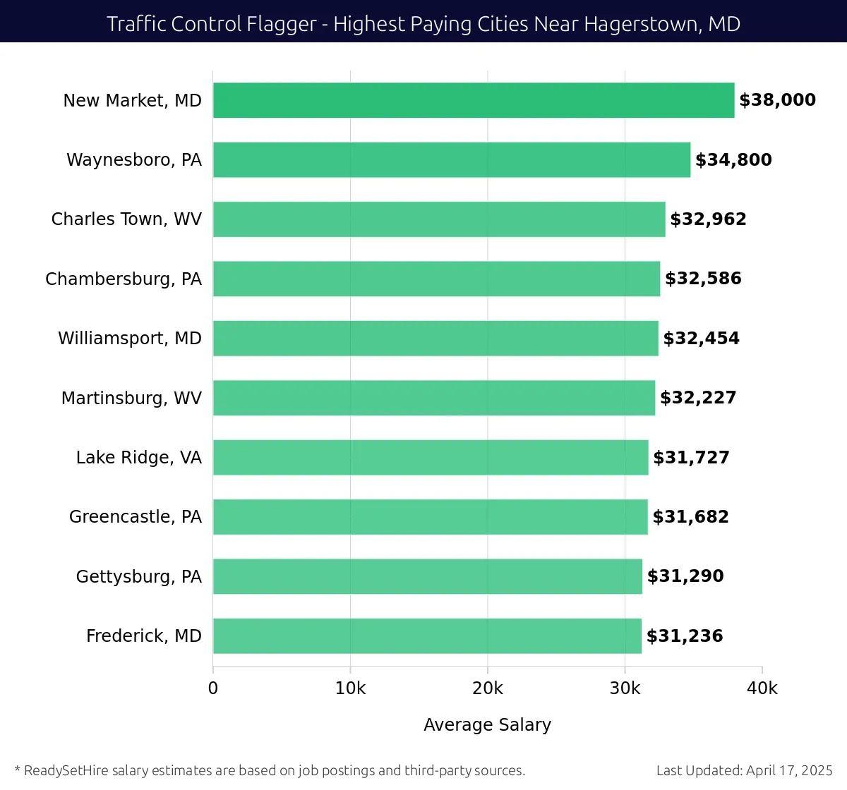 Graph displaying highest paying cities salaries for Traffic Control Flagger jobs near Hagerstown, MD, highlighting New Market, MD with the highest at $38,000 and Frederick, MD with the lowest at $31,236.