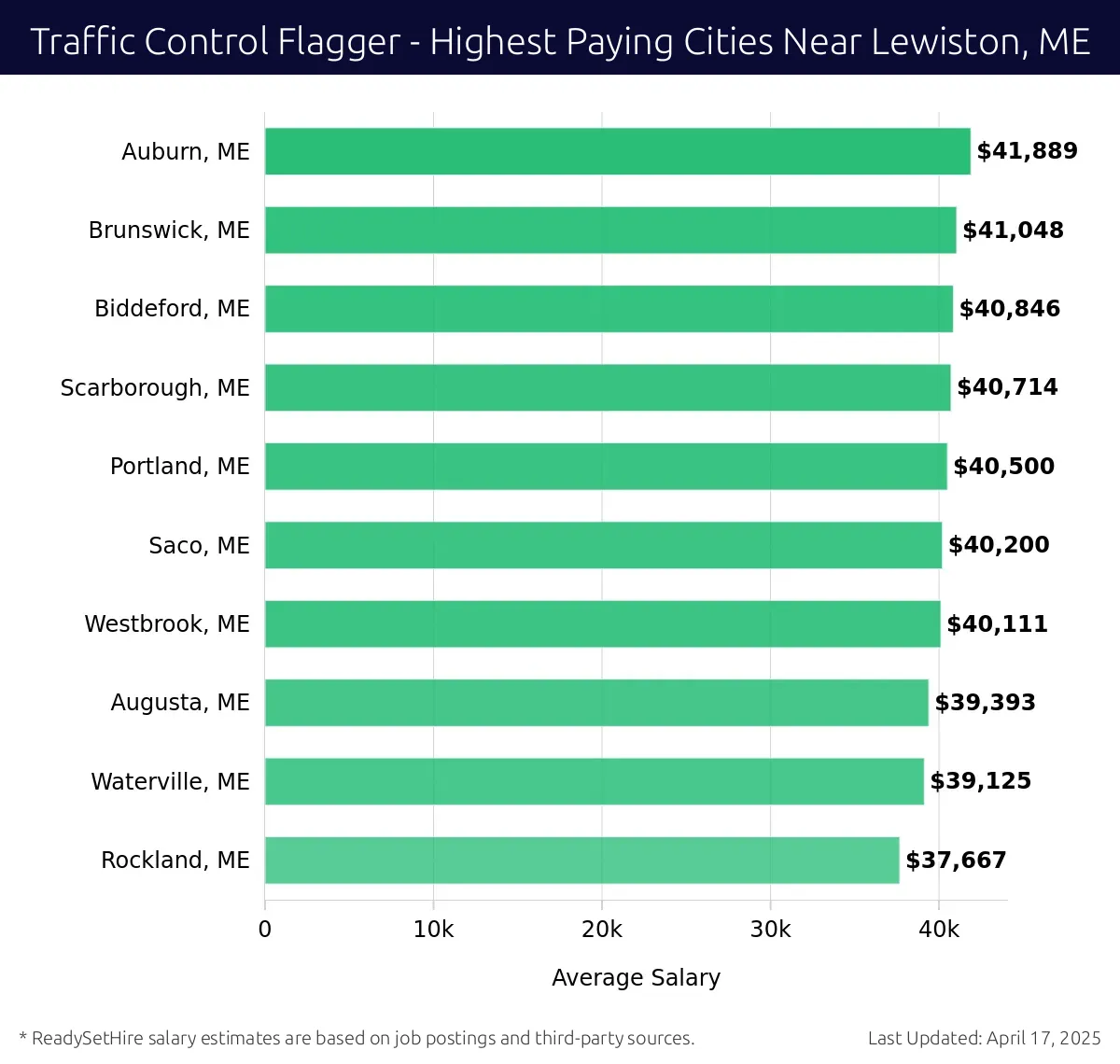 Graph displaying highest paying cities salaries for Traffic Control Flagger jobs near Lewiston, ME, highlighting Auburn, ME with the highest at $41,889 and Rockland, ME with the lowest at $37,667.