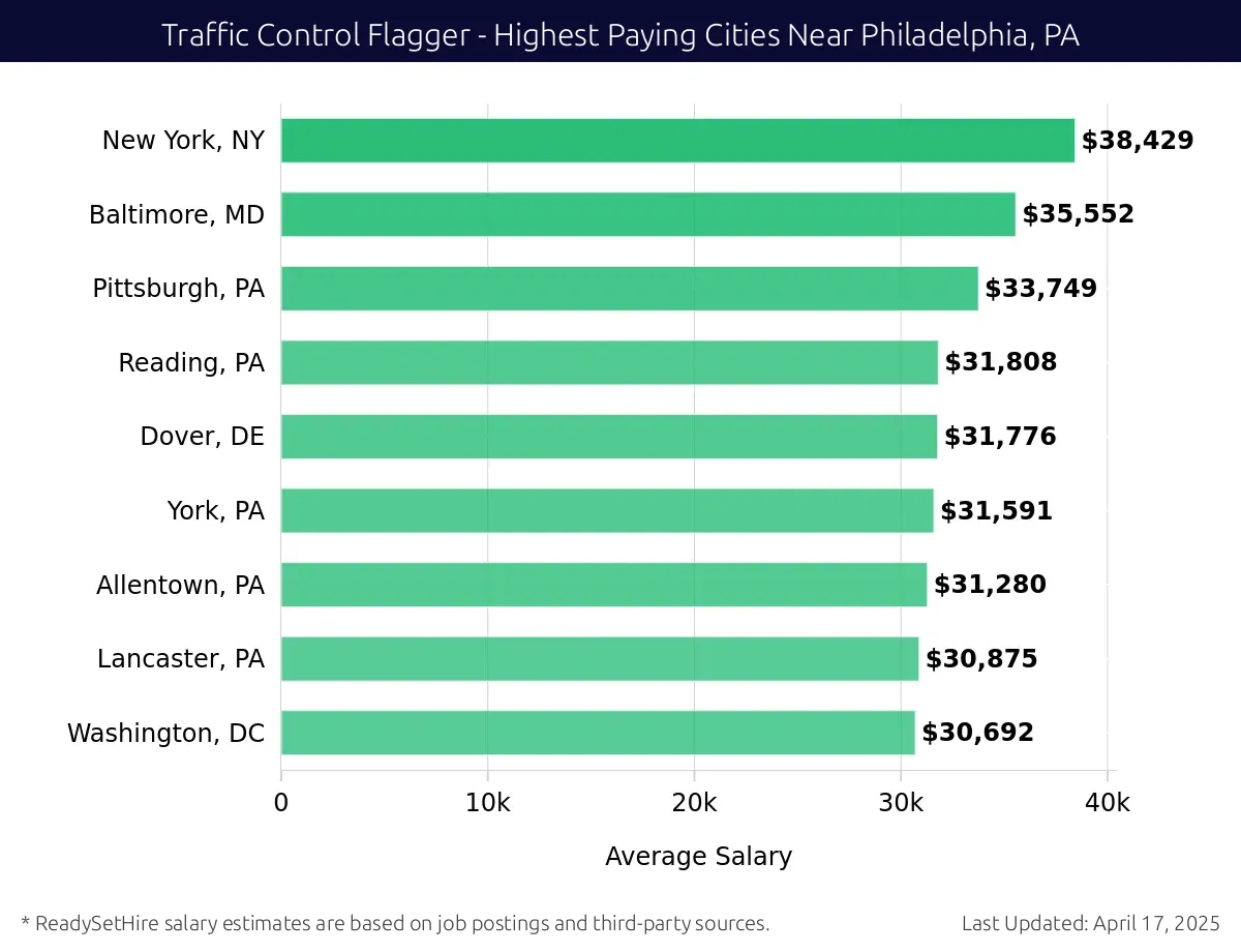 Graph displaying highest paying cities salaries for Traffic Control Flagger jobs near Philadelphia, PA, highlighting New York, NY with the highest at $38,429 and Washington, DC with the lowest at $30,692.