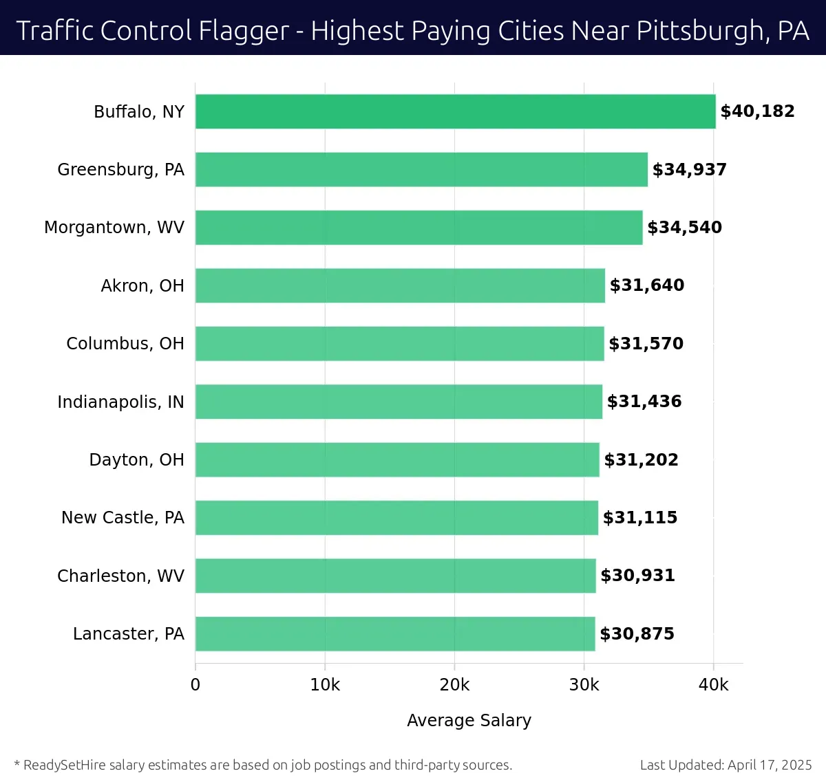 Graph displaying highest paying cities salaries for Traffic Control Flagger jobs near Pittsburgh, PA, highlighting Buffalo, NY with the highest at $40,182 and Lancaster, PA with the lowest at $30,875.