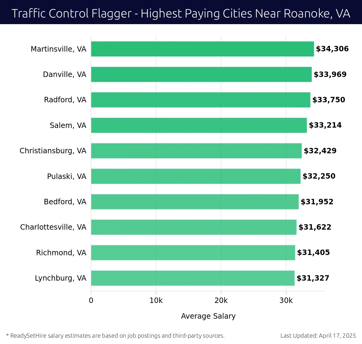 Graph displaying highest paying cities salaries for Traffic Control Flagger jobs near Roanoke, VA, highlighting Martinsville, VA with the highest at $34,306 and Lynchburg, VA with the lowest at $31,327.