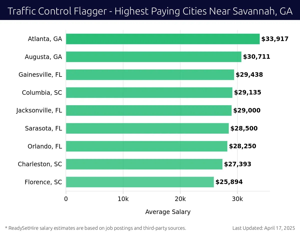 Graph displaying highest paying cities salaries for Traffic Control Flagger jobs near Savannah, GA, highlighting Atlanta, GA with the highest at $33,917 and Florence, SC with the lowest at $25,894.