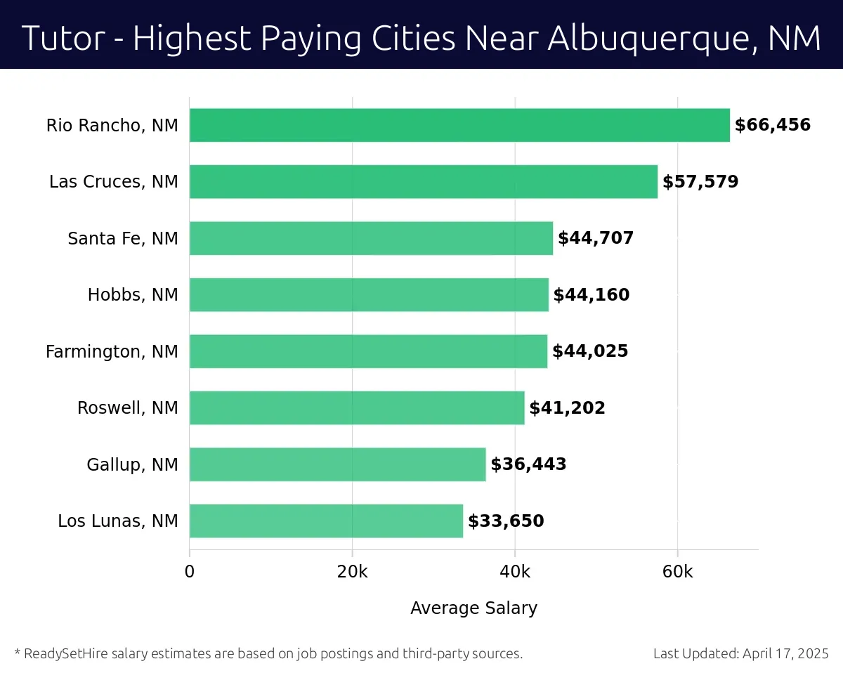 Graph displaying highest paying cities salaries for Tutor jobs near Albuquerque, NM, highlighting Rio Rancho, NM with the highest at $66,456 and Los Lunas, NM with the lowest at $33,650.