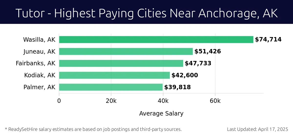 Graph displaying highest paying cities salaries for Tutor jobs near Anchorage, AK, highlighting Wasilla, AK with the highest at $74,714 and Palmer, AK with the lowest at $39,818.
