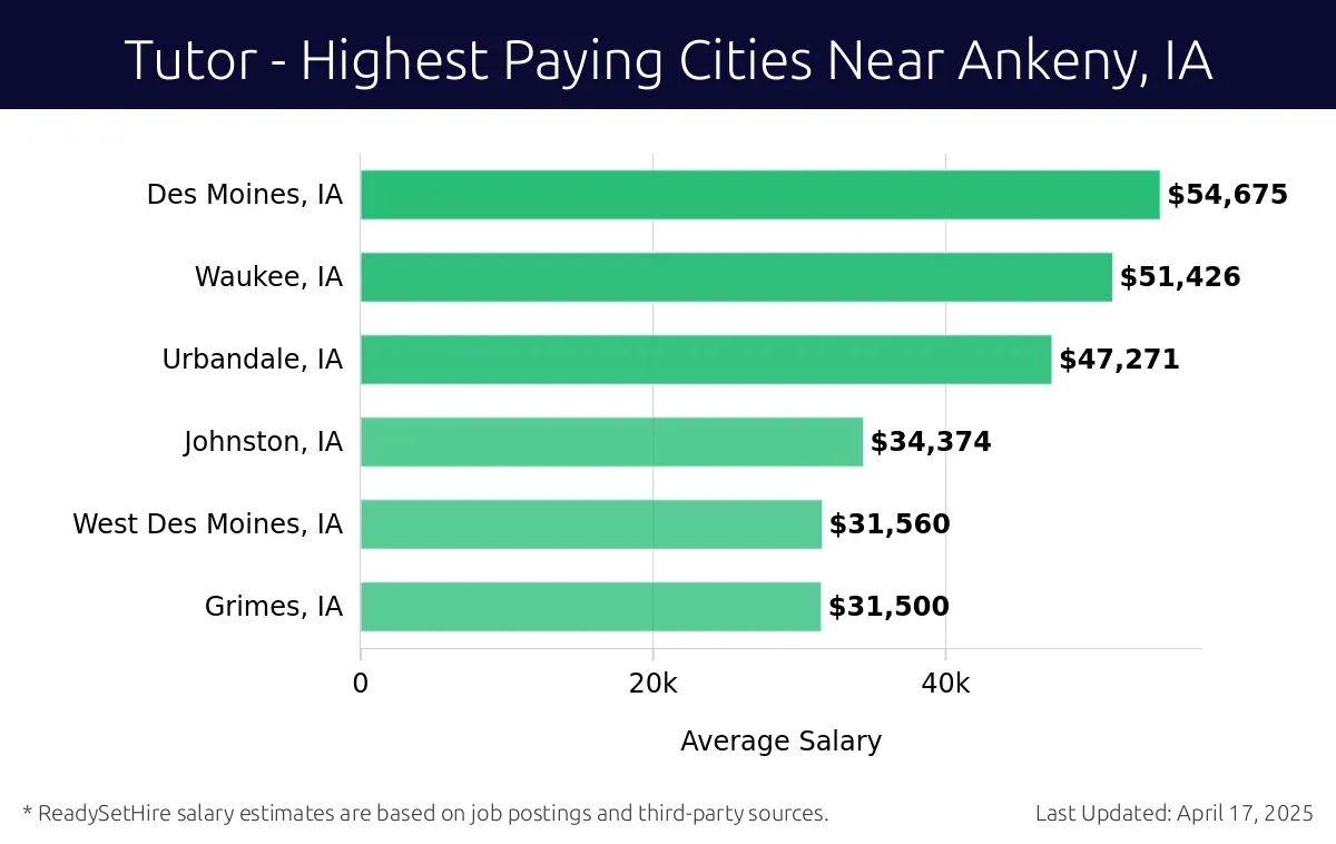 Graph displaying highest paying cities salaries for Tutor jobs near Ankeny, IA, highlighting Des Moines, IA with the highest at $54,675 and Grimes, IA with the lowest at $31,500.