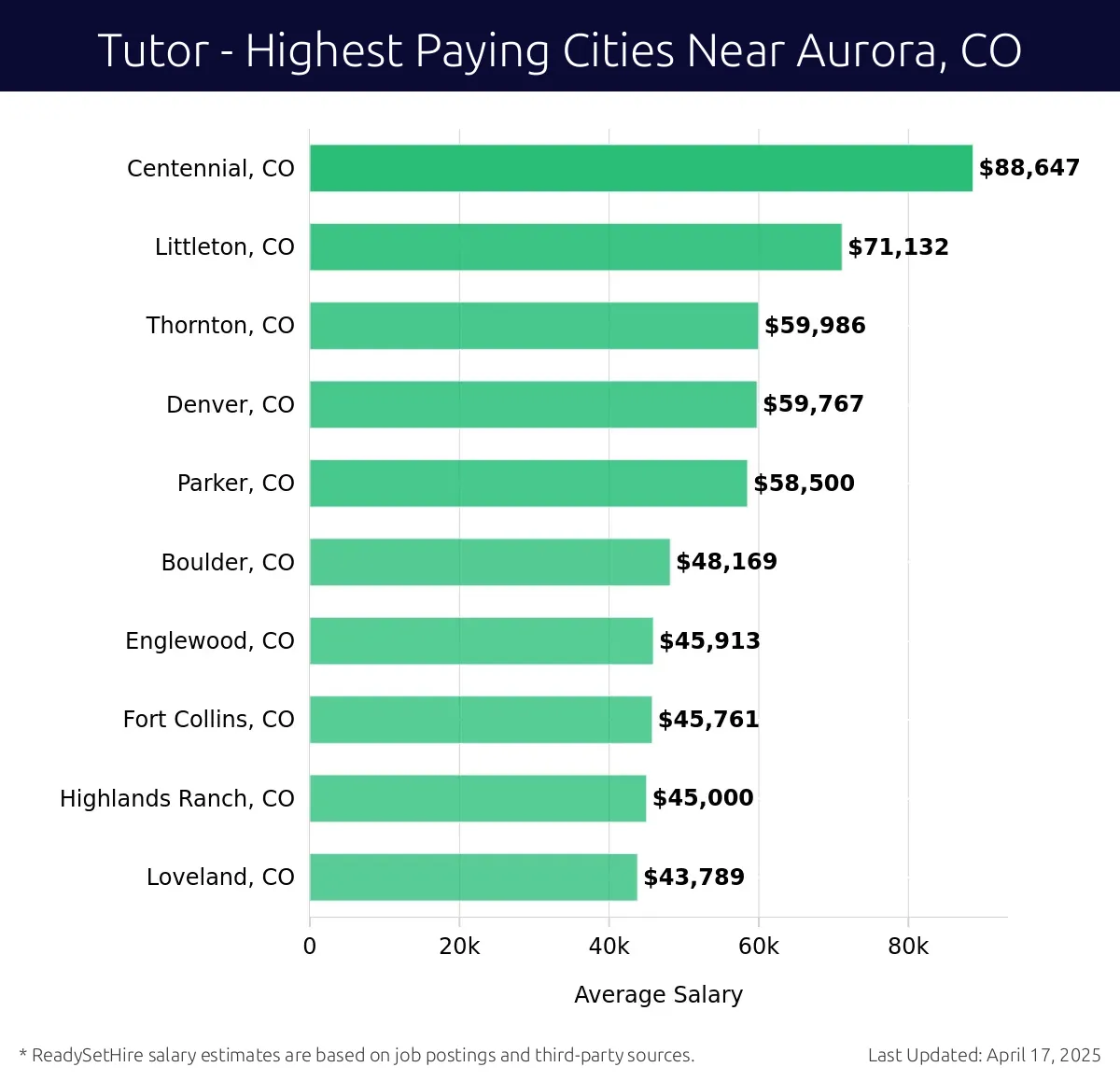 Graph displaying highest paying cities salaries for Tutor jobs near Aurora, CO, highlighting Centennial, CO with the highest at $88,647 and Loveland, CO with the lowest at $43,789.