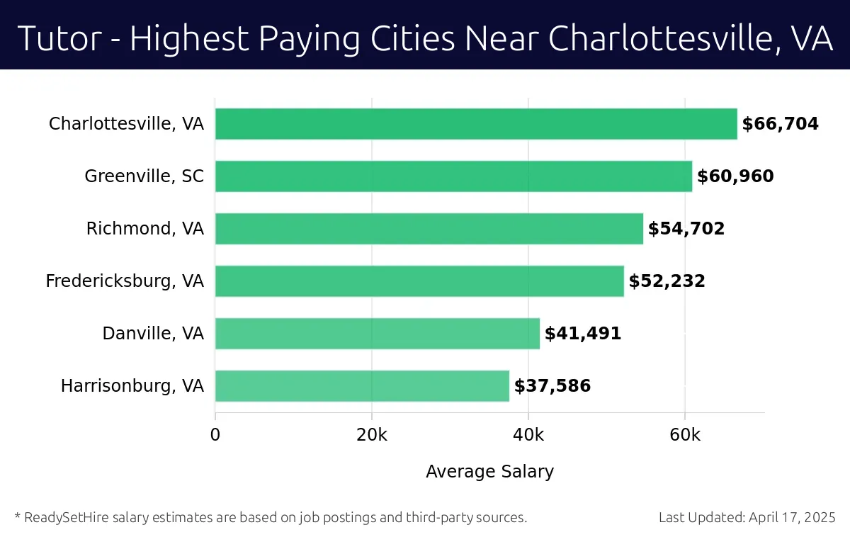 Graph displaying highest paying cities salaries for Tutor jobs near Charlottesville, VA, highlighting Charlottesville, VA with the highest at $66,704 and Harrisonburg, VA with the lowest at $37,586.