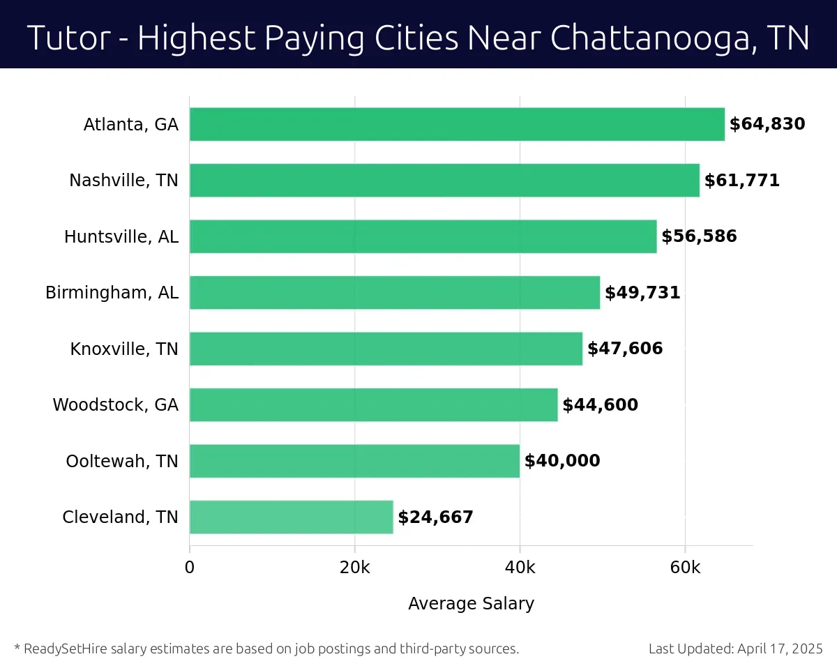 Graph displaying highest paying cities salaries for Tutor jobs near Chattanooga, TN, highlighting Atlanta, GA with the highest at $64,830 and Cleveland, TN with the lowest at $24,667.