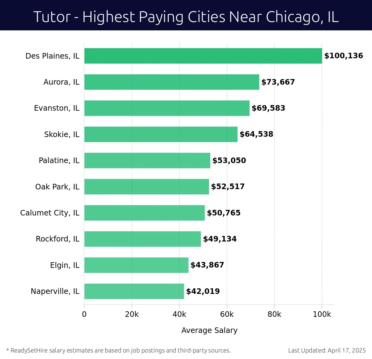 Graph displaying highest paying cities salaries for Tutor jobs near Chicago, IL, highlighting Des Plaines, IL with the highest at $100,136 and Naperville, IL with the lowest at $42,019.