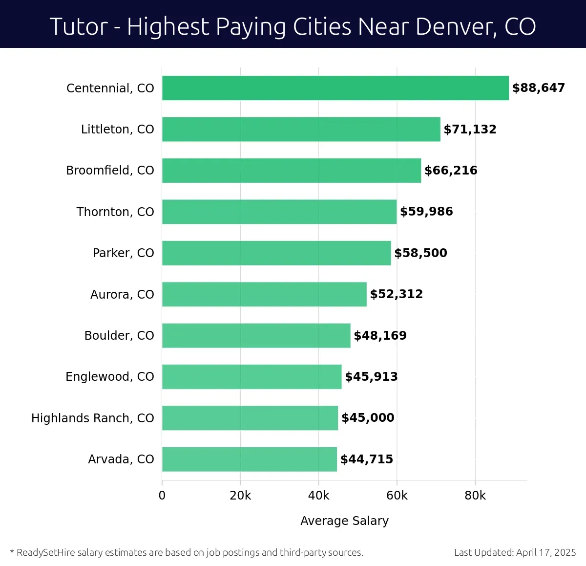 Graph displaying highest paying cities salaries for Tutor jobs near Denver, CO, highlighting Centennial, CO with the highest at $88,647 and Arvada, CO with the lowest at $44,715.