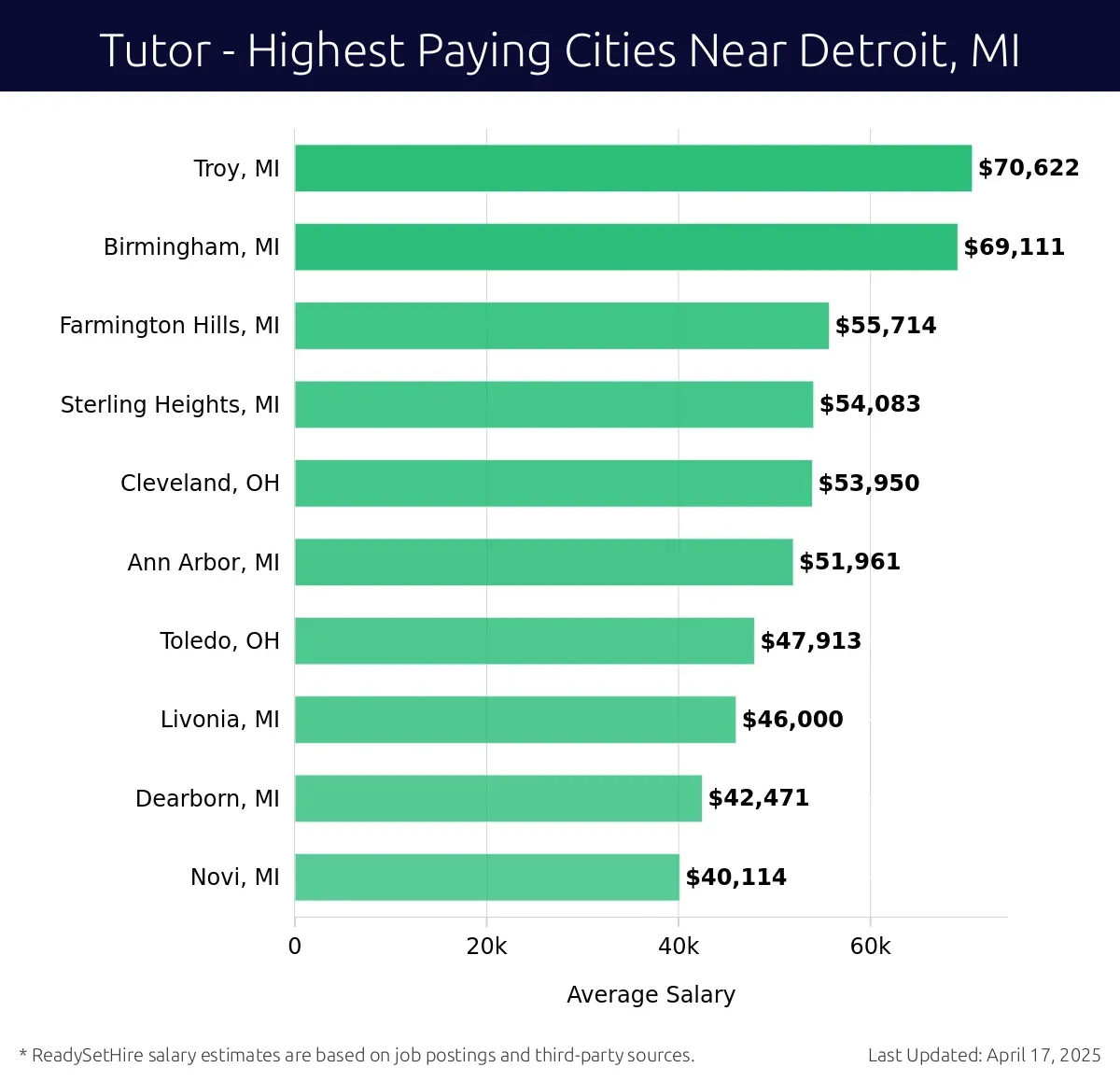 Graph displaying highest paying cities salaries for Tutor jobs near Detroit, MI, highlighting Troy, MI with the highest at $70,622 and Novi, MI with the lowest at $40,114.
