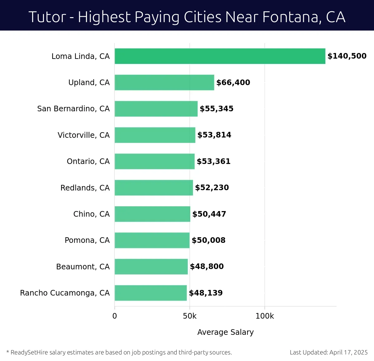 Graph displaying highest paying cities salaries for Tutor jobs near Fontana, CA, highlighting Loma Linda, CA with the highest at $140,500 and Rancho Cucamonga, CA with the lowest at $48,139.