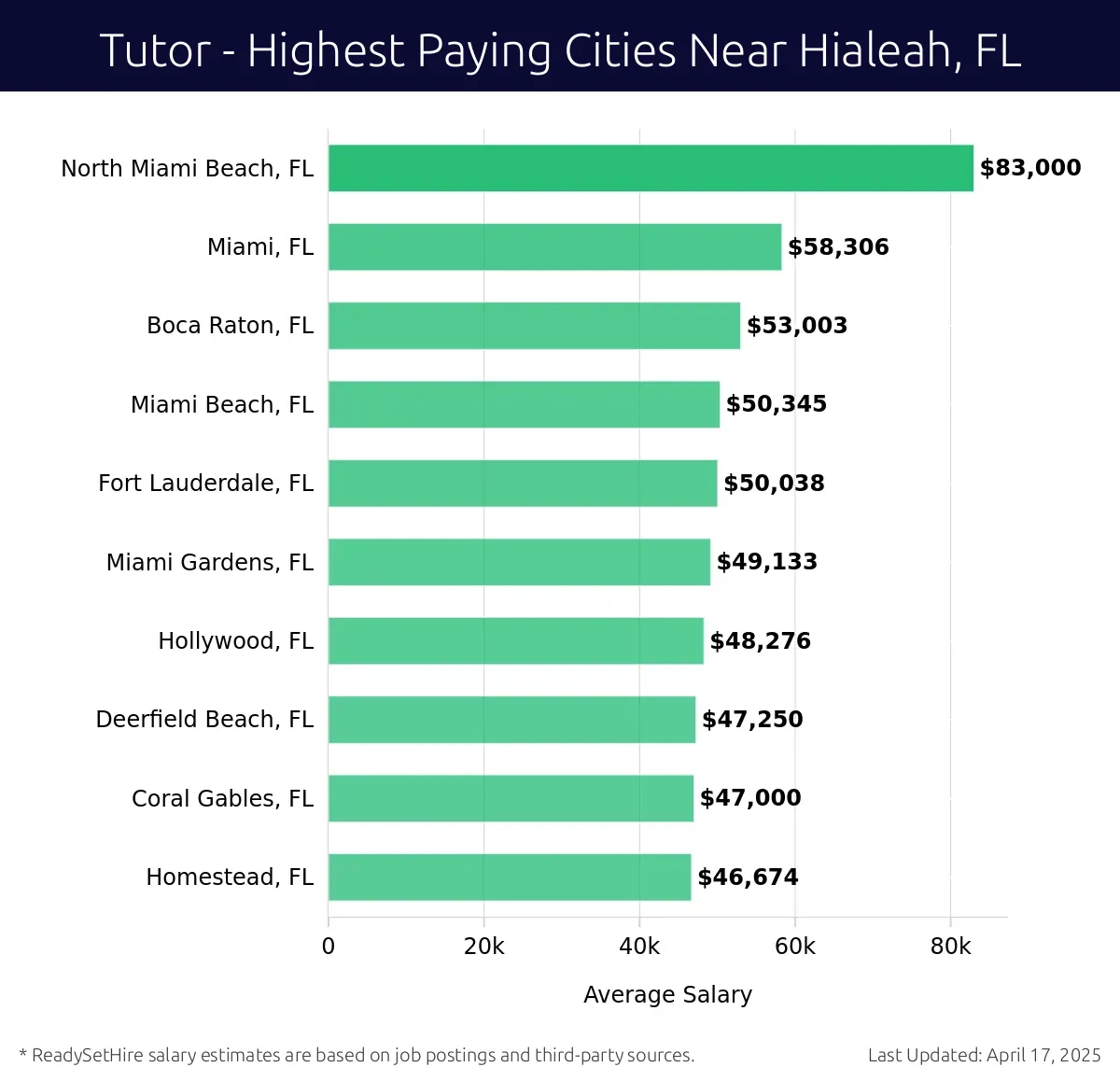 Graph displaying highest paying cities salaries for Tutor jobs near Hialeah, FL, highlighting North Miami Beach, FL with the highest at $83,000 and Homestead, FL with the lowest at $46,674.