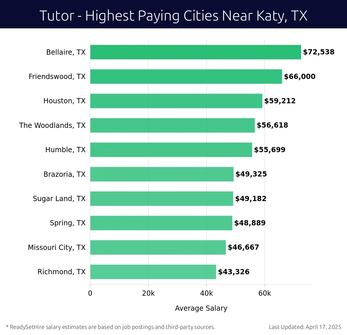 Graph displaying highest paying cities salaries for Tutor jobs near Katy, TX, highlighting Bellaire, TX with the highest at $72,538 and Richmond, TX with the lowest at $43,326.